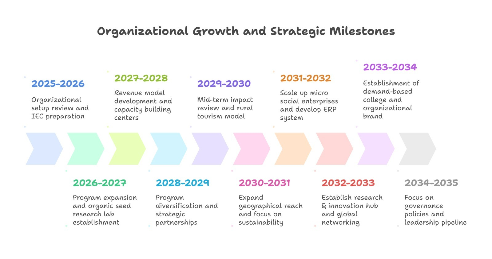 Organisational Impact